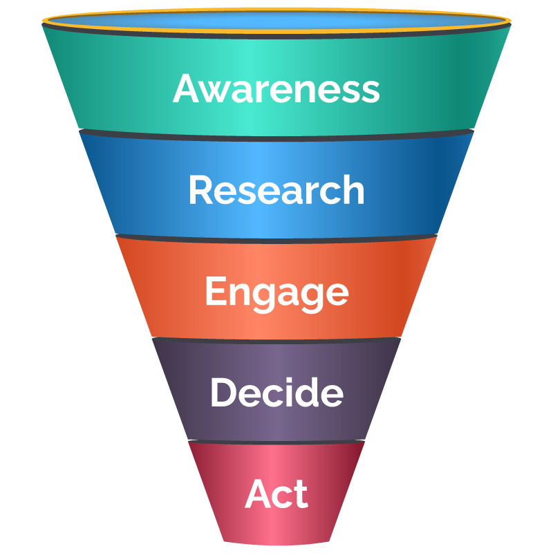 marketing strategies for small businesses - funnel