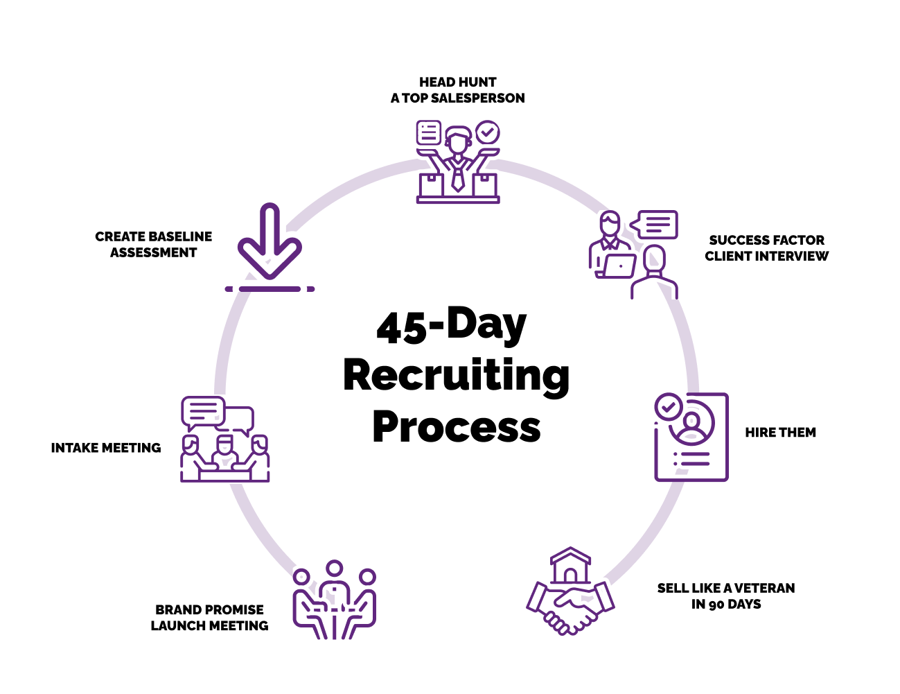 45-day sales recruiting process
