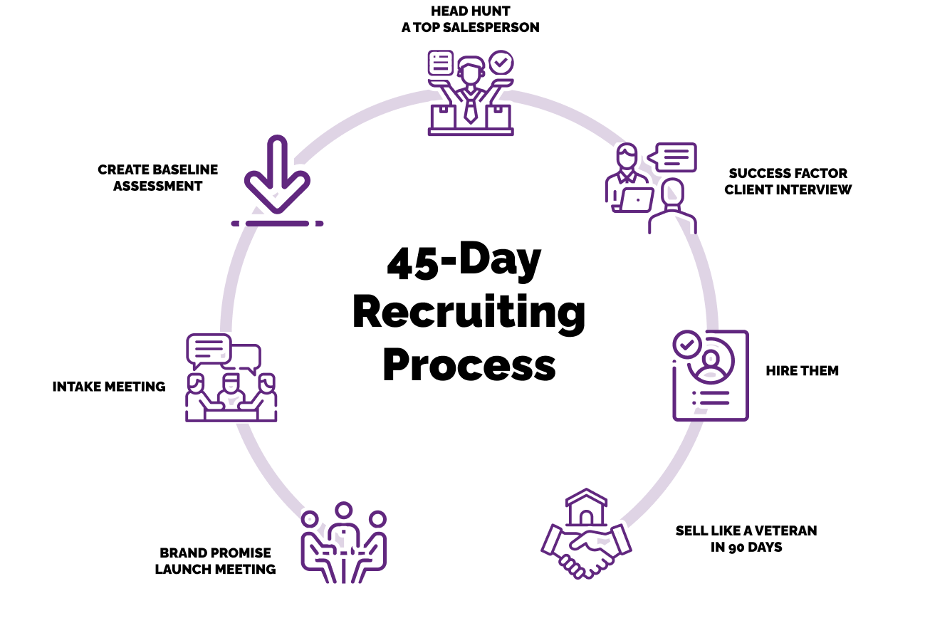45-day sales recruiting process
