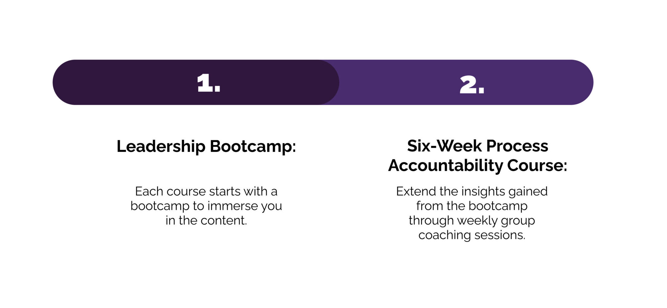 sales leadership coaching phases process