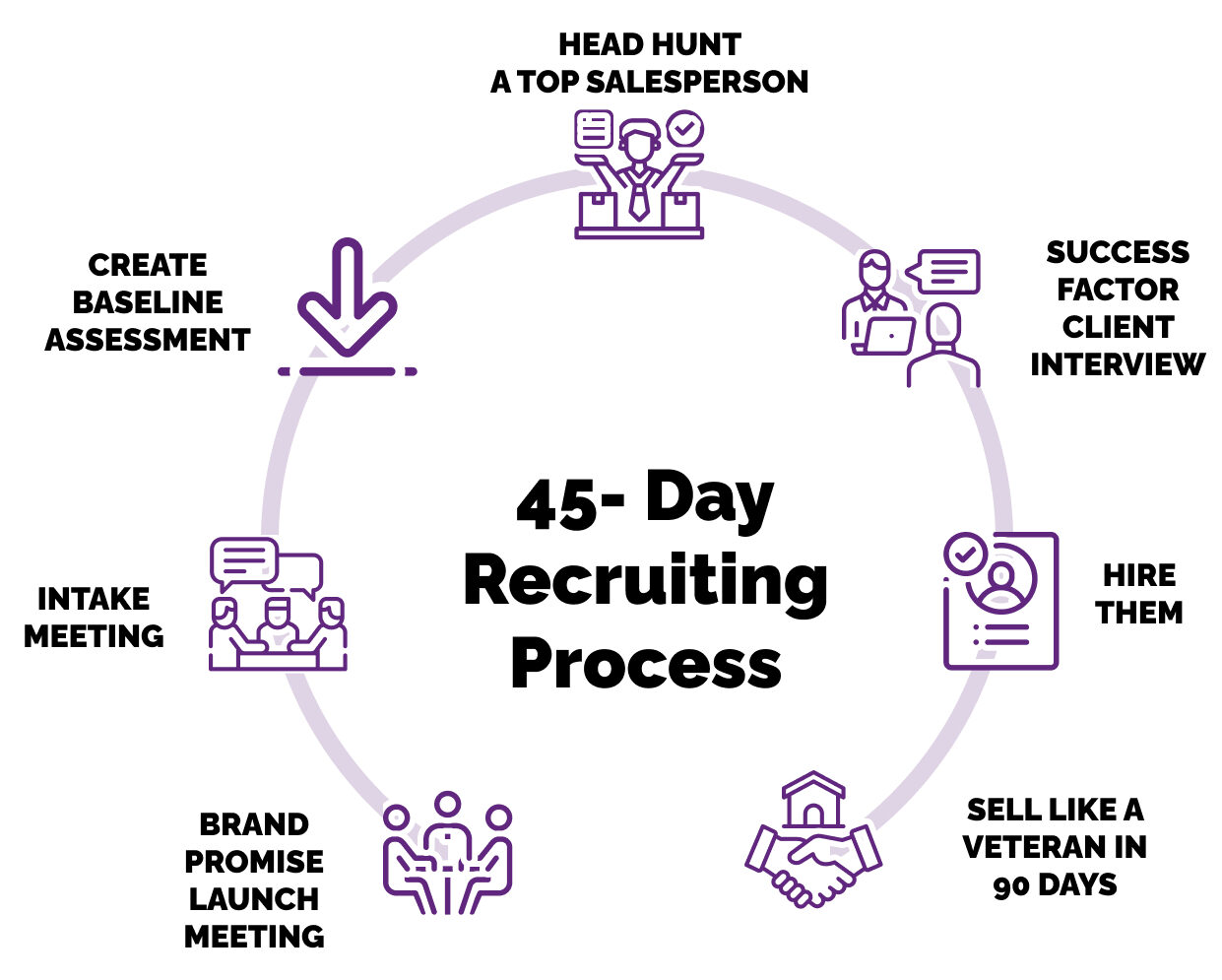 45-day sales recruiting process