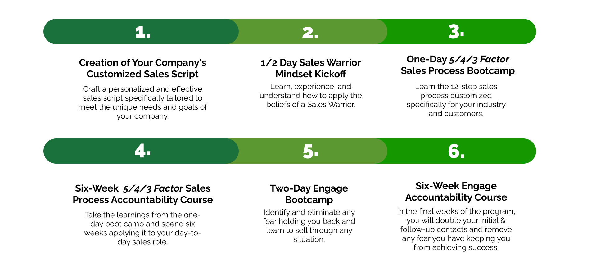 Warrior Selling Sales Training phasesWarrior Selling Sales Training phases